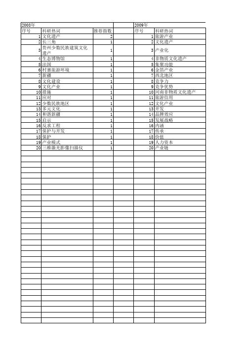 【国家社会科学基金】_遗产产业_基金支持热词逐年推荐_【万方软件创新助手】_20140809