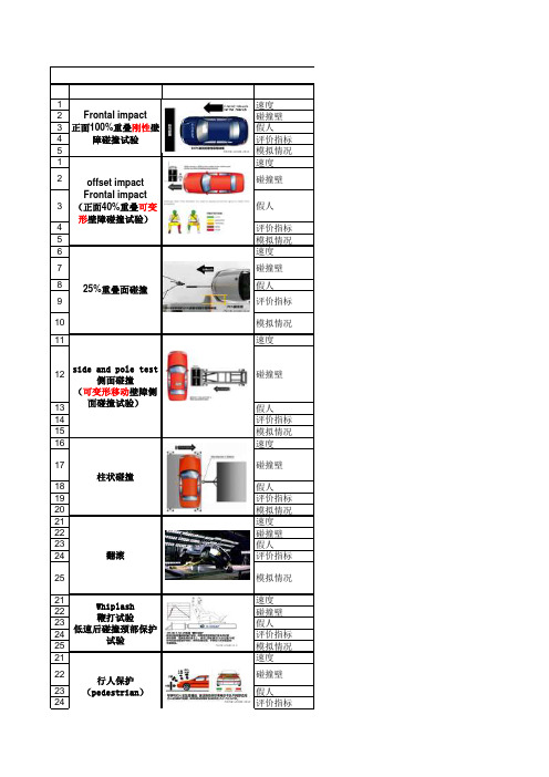 各国汽车碰撞试验对比(E-NCAP,C-NCAP,NHTSA)