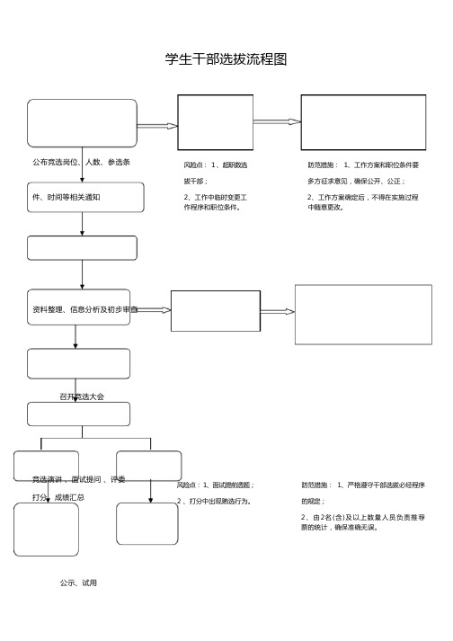 学生干部选拔、推优流程图