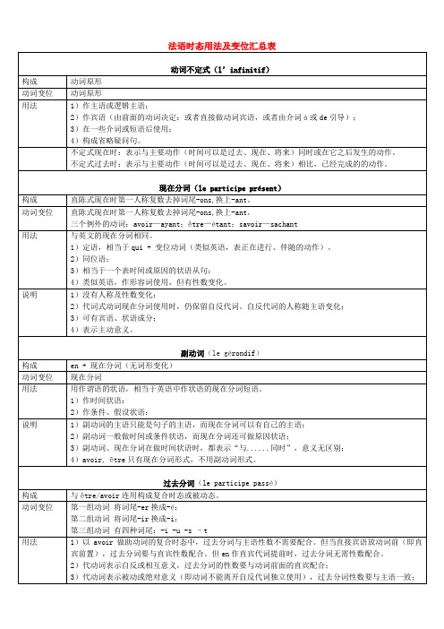 法语时态用法及变位汇总表