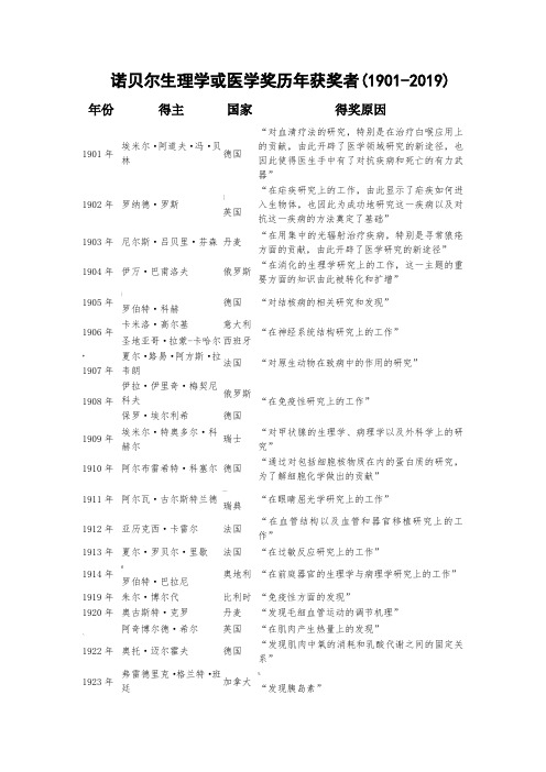 历届(1901-2019)诺贝尔生理学或医学奖获奖者