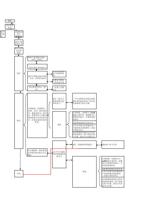 货代操作部工作流程