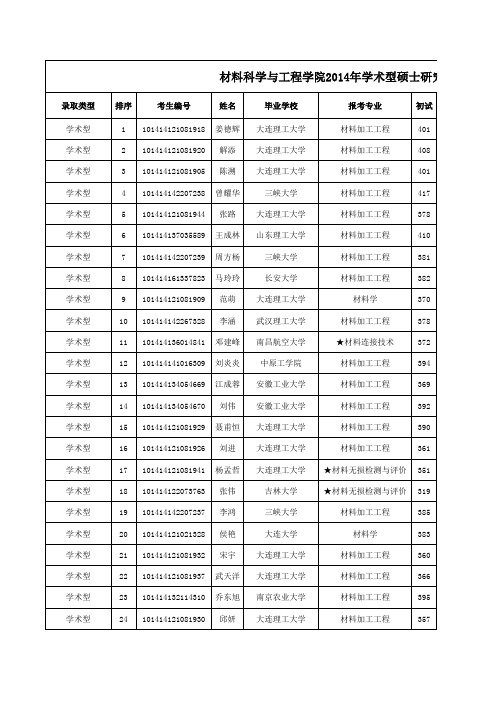 2014年大连理工材料院研究生录取名单