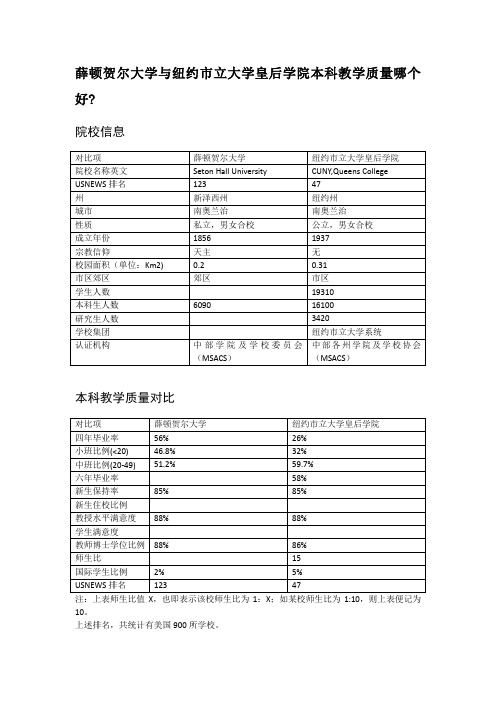 薛顿贺尔大学与纽约市立大学皇后学院本科教学质量对比