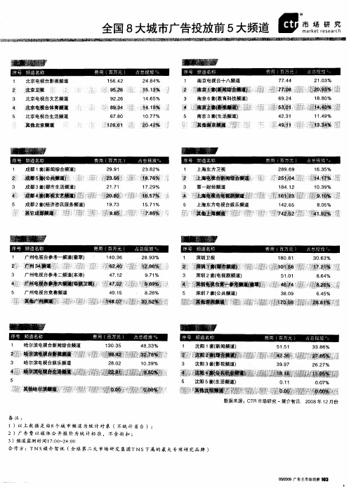 全国8大城市广告投放前5大频道