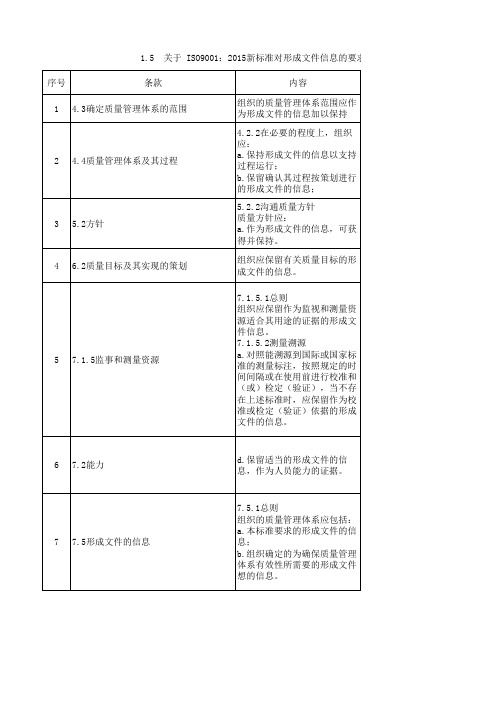 ISO9001：2015必须形成的文件信息(文件)名录