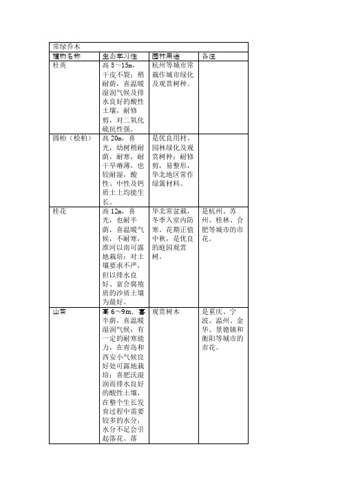 常绿植物或落叶植物分类