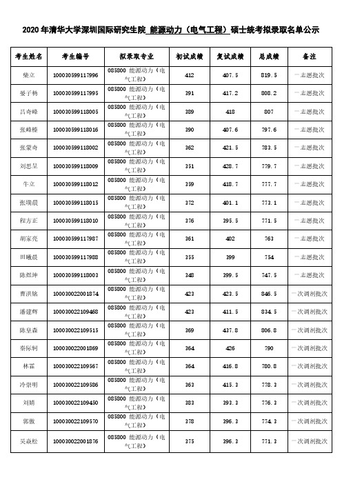 2020 年清华大学深圳国际研究生院 能源动力(电气工程)硕士统考拟录取名单