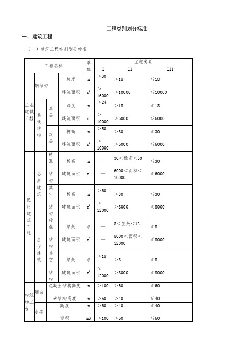 建筑工程类别划分