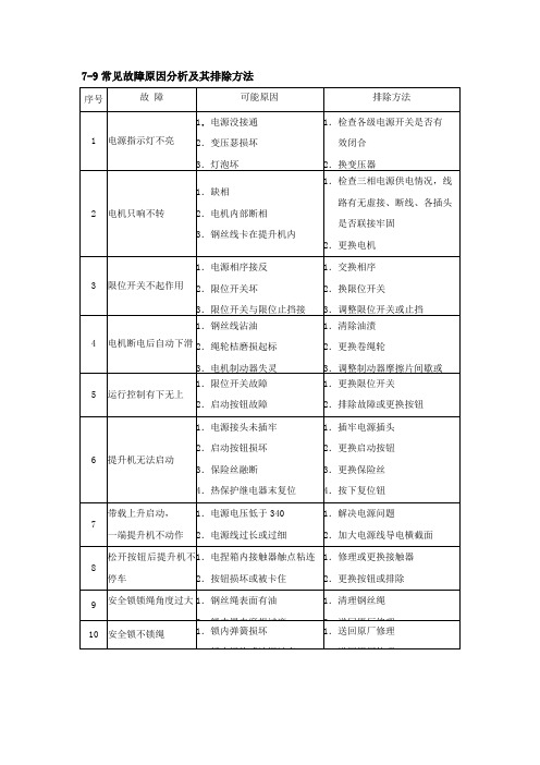 常见故障原因分析及其排除方法