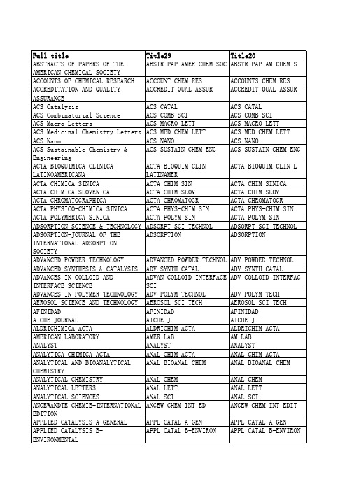 ESI化学学科期刊列表