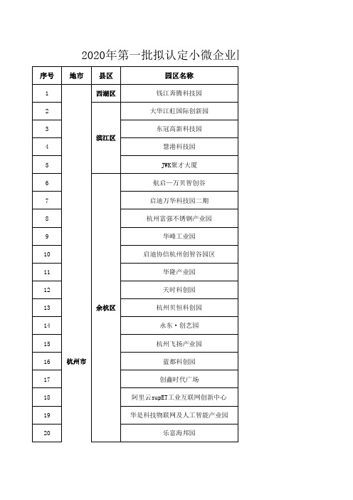 浙江省2020年第一批拟认定小微企业园名单