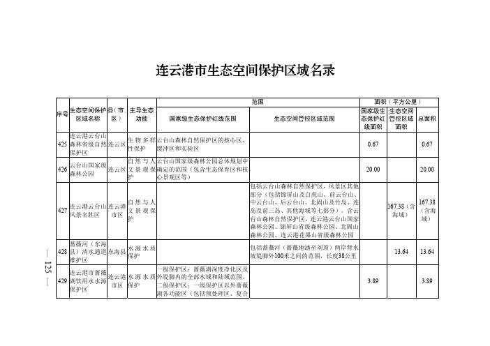 连云港市生态空间保护区域名录