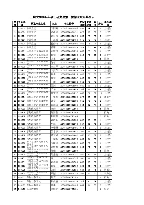 三峡大学2014年录取分数名单汇总