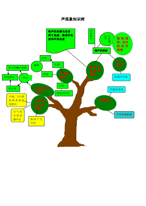 人教版八年级物理上册声现象知识树