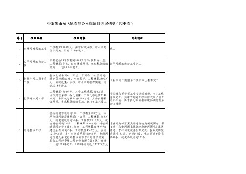 张家港市2018年度部分水利项目进展情况(四季度)