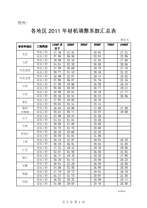 电力定额[2012]1号《电力预算定额2006版》各地区材机系数调整