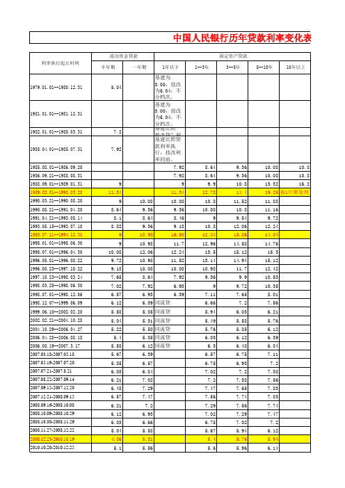 【贷】中国人民银行历年贷款利率变化表1979-2012