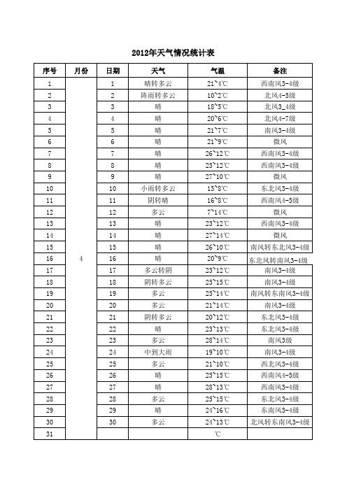 2012年德州市3、4月份天气情况统计表