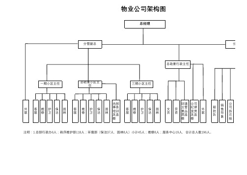 物业公司架构图