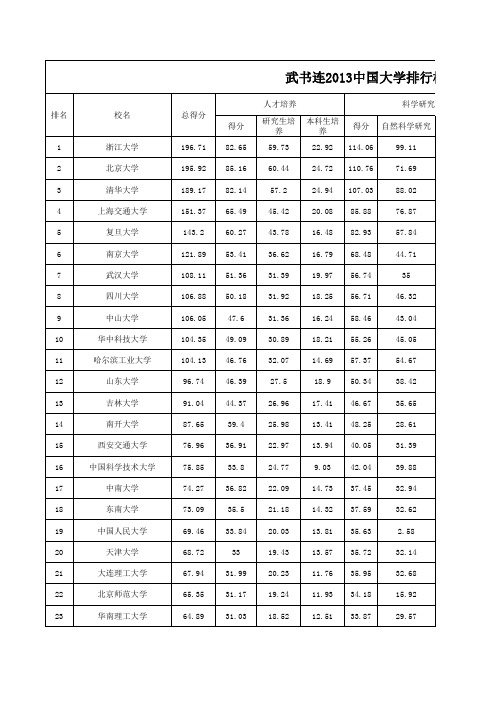 2013学校排行榜