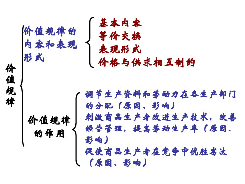 高一政治商品和商品经济1(PPT)2-2