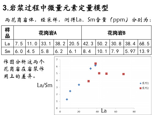 13微量元素地球化学专题培训课件