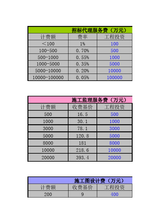 建设项目前期费用计算