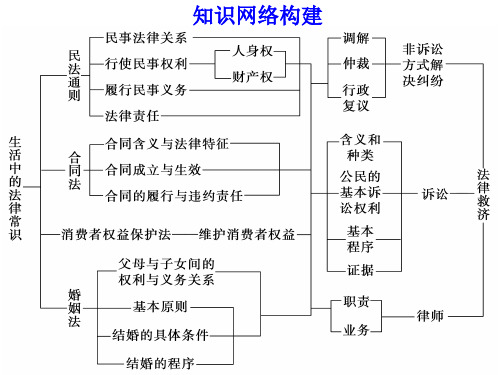 法律专题三信守合同与违约PPT课件