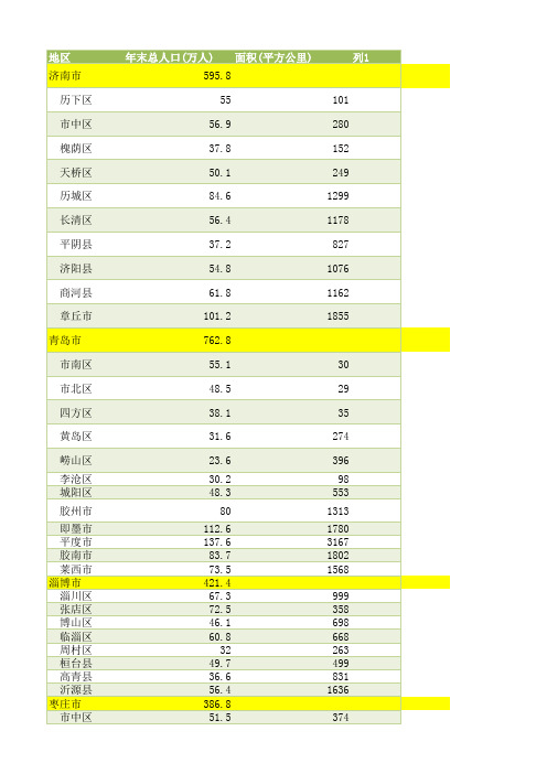 2009年山东省各县区人口面积统计