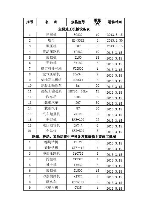 主要施工机械、设备进场计划表(附表7)