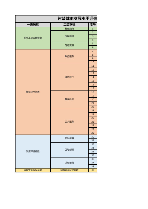 智慧城市发展水平评估指标体系