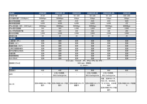 华为USG6300系列(桌面型号)下一代防火墙V5R1C50规格清单(渠道版)