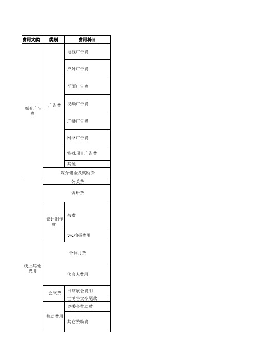 品牌部年度营销费用预算表