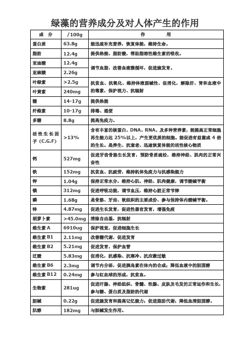 绿藻的营养成分及对人体产生的作用