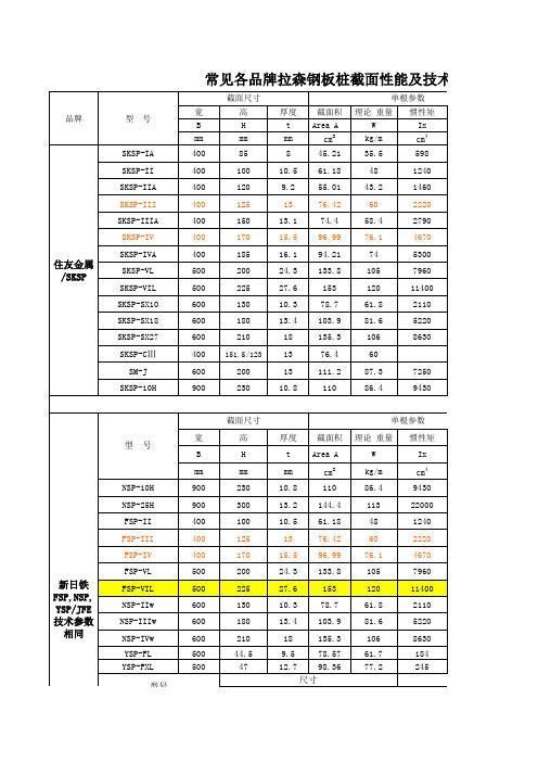 常见各品牌拉森钢板桩技术参数汇总表