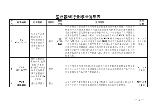 医疗器械行业标准信息表(最新2022)