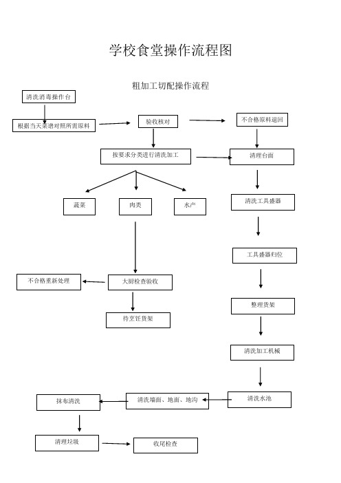 学校食堂操作流程图