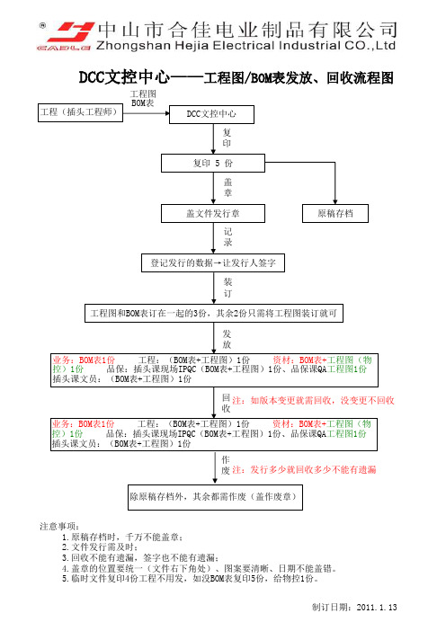 DCC文控中心文件发行流程图