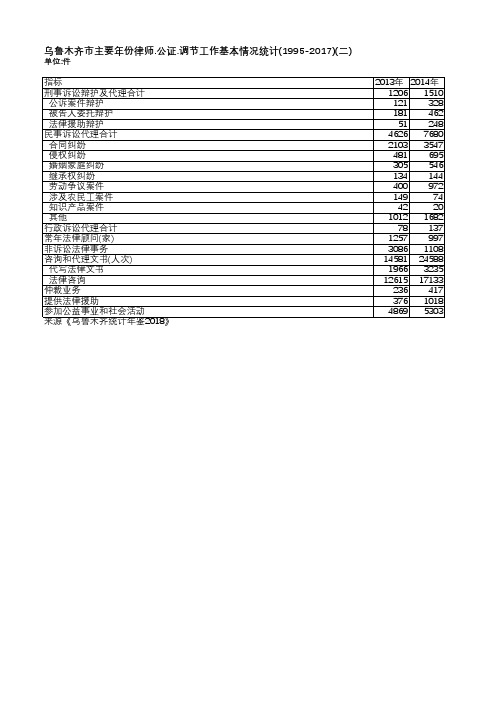 乌鲁木齐统计年鉴2018-乌鲁木齐市主要年份律师.公证.调节工作基本情况统计(1995-2017)(二)