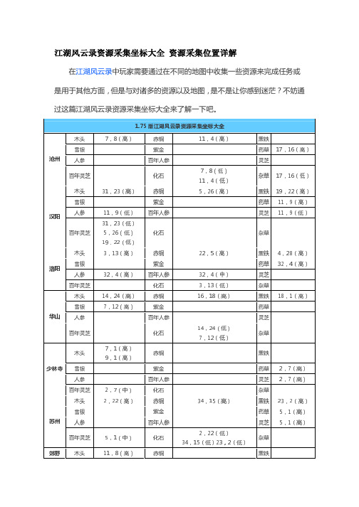 江湖风云录资源采集坐标大全 资源采集位置详解