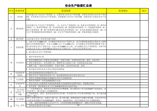 冶金(炼铁)企业安全生产检查表范例