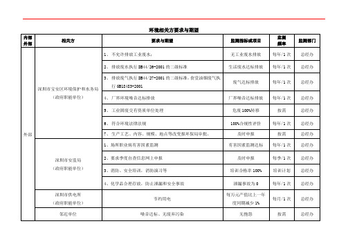 环境相关方要求与期望