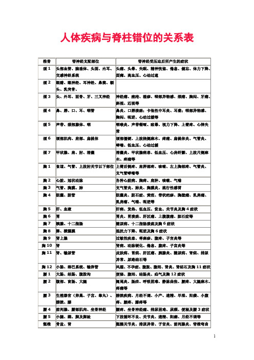 人体疾病与脊柱错位的关系表(附人体各器官24小时时间表)