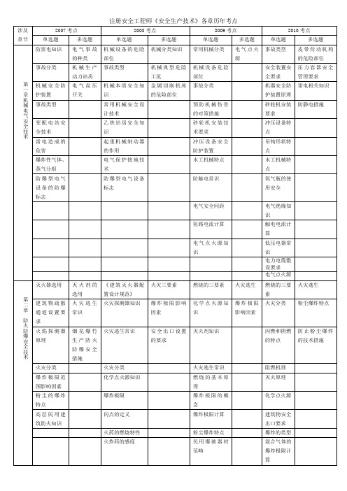 注册安全工程师《安全生产技术》各章考点