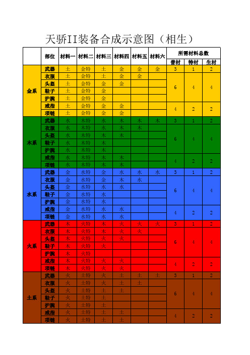 天骄II装备合成示意图(相生)