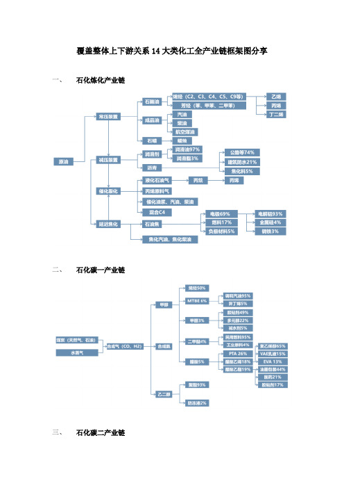 覆盖整体上下游关系14大类化工全产业链框架图分享