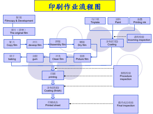 马口铁印铁制罐工艺流程详解共55页