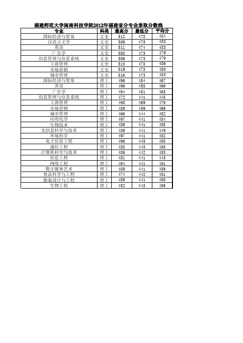 福建师范大学闽南科技学院2012年福建省分专业录取分数线