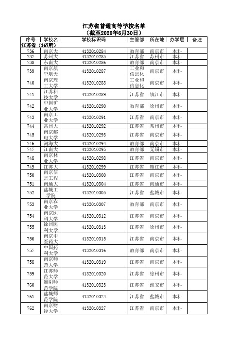 2020年江苏省最新普通高等学校名单